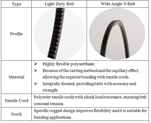 	Highly flexible polyurethane.  	Because of the casting method and the capillary effect, allowing the superior bonding with tensile cords.  	Integrally formed, providing belts with accuracy and strength.Polyester tensile cords with shock load resistance, ensuring belt constant tension.Specific cogged design improves flexibility and it is suitable for bending applications.